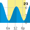 Brickyard Point tide chart for Tuesday, May 23, 2023