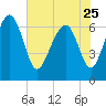 Brickyard Point tide chart for Thursday, May 25, 2023