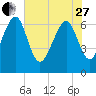Brickyard Point tide chart for Saturday, May 27, 2023