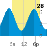 Brickyard Point tide chart for Sunday, May 28, 2023