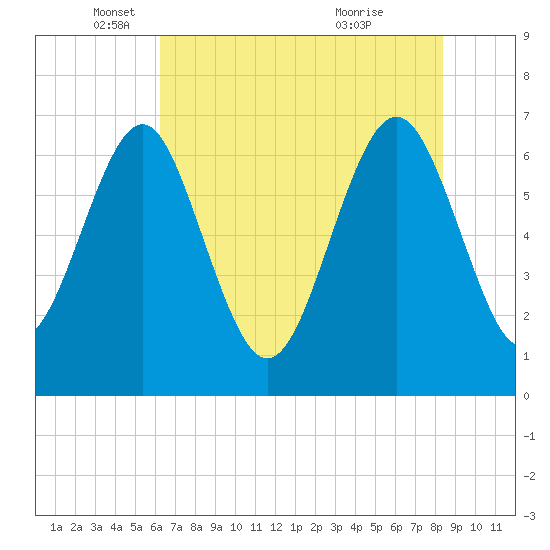 Brickyard Point tide chart for Monday, May 29, 2023