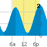 Brickyard Point tide chart for Tuesday, May 2, 2023