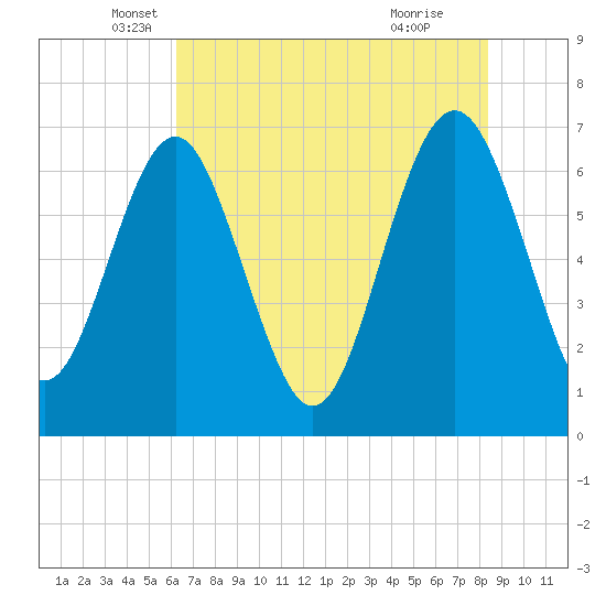 Brickyard Point tide chart for Tuesday, May 30, 2023