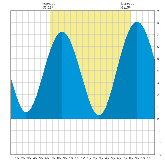 Brickyard Point tide chart for Wednesday, May 3, 2023