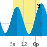 Brickyard Point tide chart for Wednesday, May 3, 2023