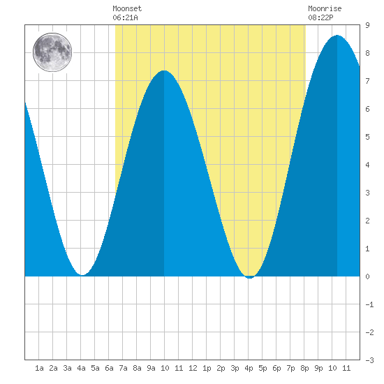 Brickyard Point tide chart for Friday, May 5, 2023