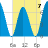 Brickyard Point tide chart for Sunday, May 7, 2023