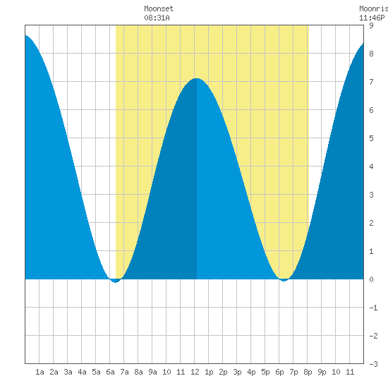 Brickyard Point tide chart for Monday, May 8, 2023