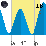 Brickyard Point tide chart for Sunday, June 18, 2023