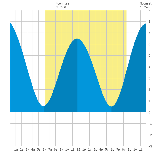 Brickyard Point tide chart for Tuesday, June 20, 2023