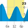 Brickyard Point tide chart for Friday, June 23, 2023