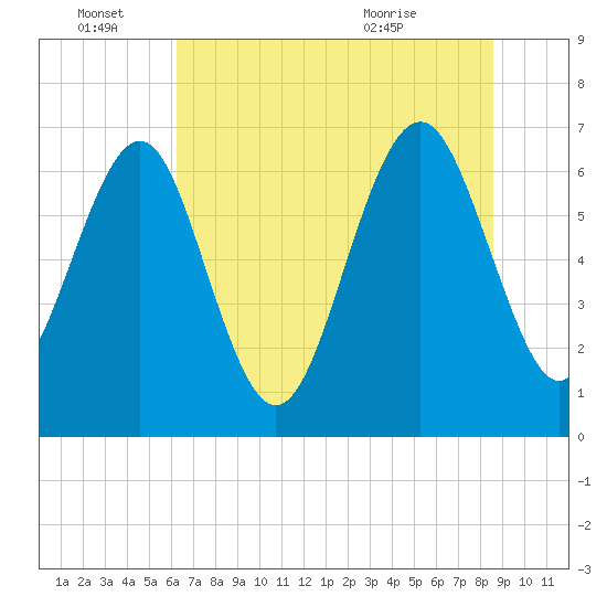 Brickyard Point tide chart for Tuesday, June 27, 2023