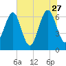 Brickyard Point tide chart for Tuesday, June 27, 2023