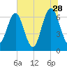 Brickyard Point tide chart for Wednesday, June 28, 2023