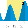 Brickyard Point tide chart for Friday, June 2, 2023