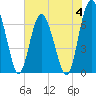 Brickyard Point tide chart for Sunday, June 4, 2023