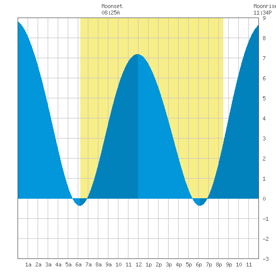 Brickyard Point tide chart for Tuesday, June 6, 2023