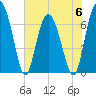 Brickyard Point tide chart for Tuesday, June 6, 2023