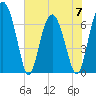 Brickyard Point tide chart for Wednesday, June 7, 2023