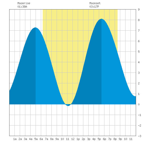 Brickyard Point tide chart for Tuesday, July 11, 2023