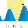 Brickyard Point tide chart for Saturday, July 1, 2023