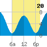 Brickyard Point tide chart for Thursday, July 20, 2023