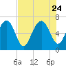 Brickyard Point tide chart for Monday, July 24, 2023