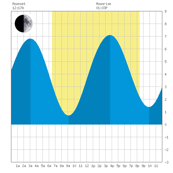 Brickyard Point tide chart for Tuesday, July 25, 2023