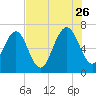 Brickyard Point tide chart for Wednesday, July 26, 2023