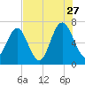 Brickyard Point tide chart for Thursday, July 27, 2023