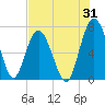Brickyard Point tide chart for Monday, July 31, 2023