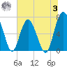 Brickyard Point tide chart for Monday, July 3, 2023
