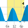 Brickyard Point tide chart for Tuesday, July 4, 2023
