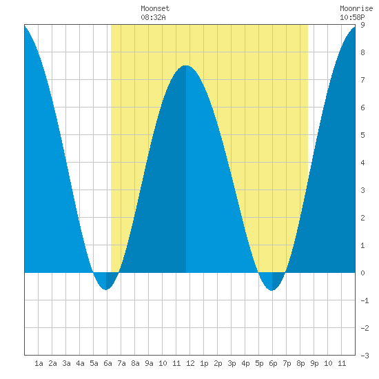Brickyard Point tide chart for Wednesday, July 5, 2023