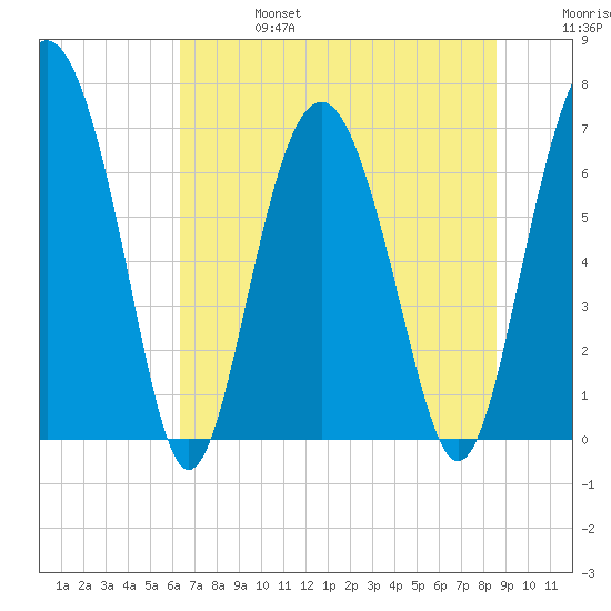 Brickyard Point tide chart for Thursday, July 6, 2023