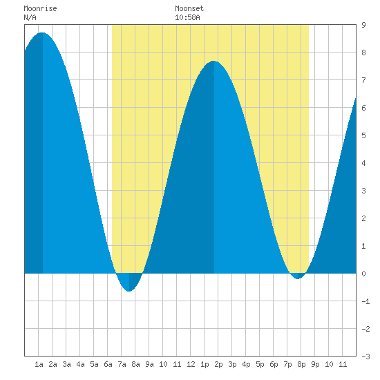 Brickyard Point tide chart for Friday, July 7, 2023