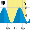 Brickyard Point tide chart for Sunday, July 9, 2023
