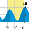 Brickyard Point tide chart for Sunday, August 13, 2023