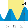 Brickyard Point tide chart for Monday, August 14, 2023
