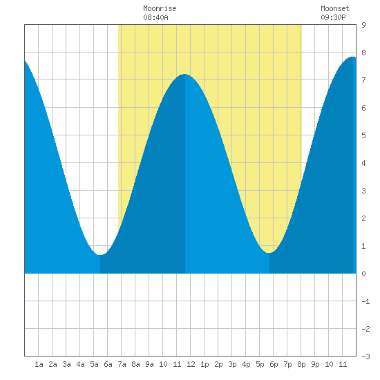 Brickyard Point tide chart for Friday, August 18, 2023