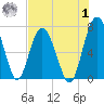 Brickyard Point tide chart for Tuesday, August 1, 2023