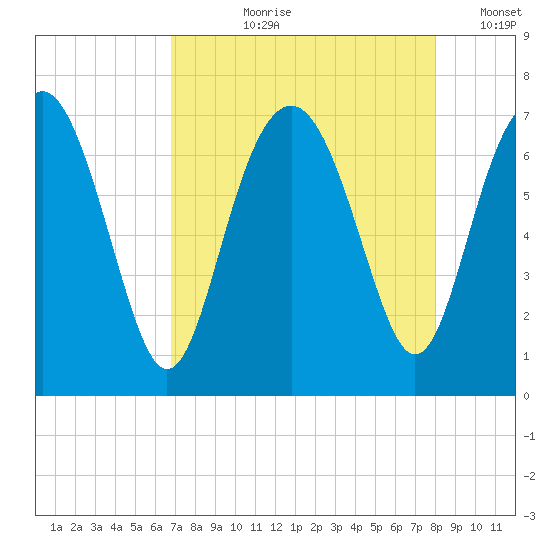Brickyard Point tide chart for Sunday, August 20, 2023