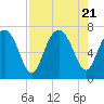 Brickyard Point tide chart for Monday, August 21, 2023