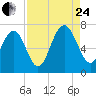 Brickyard Point tide chart for Thursday, August 24, 2023