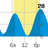 Brickyard Point tide chart for Monday, August 28, 2023