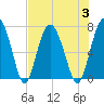 Brickyard Point tide chart for Thursday, August 3, 2023