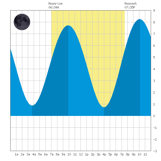 Brickyard Point tide chart for Thursday, September 14, 2023