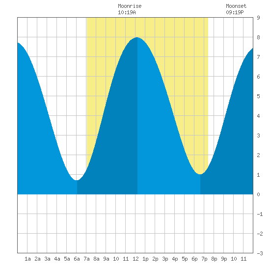 Brickyard Point tide chart for Monday, September 18, 2023
