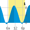 Brickyard Point tide chart for Friday, September 1, 2023