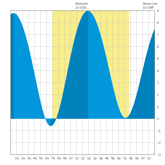Brickyard Point tide chart for Sunday, September 3, 2023